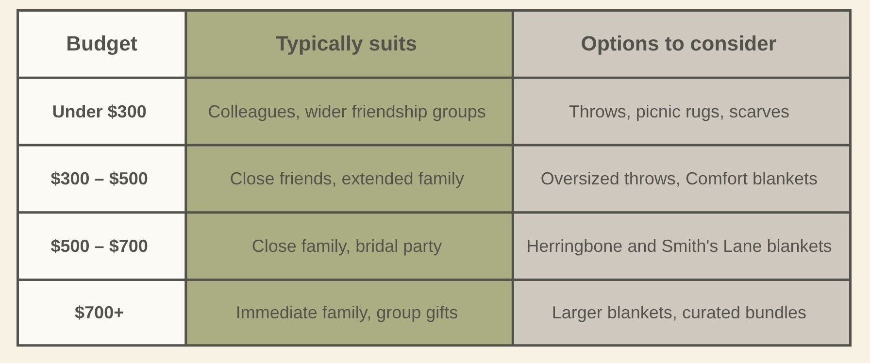 A budget guide table showing spending ranges from under $300 to $700+ and suggesting gift options like throws, picnic rugs, scarves, comfort blankets, herringbone and Smith's Lane blankets, and curated bundles.