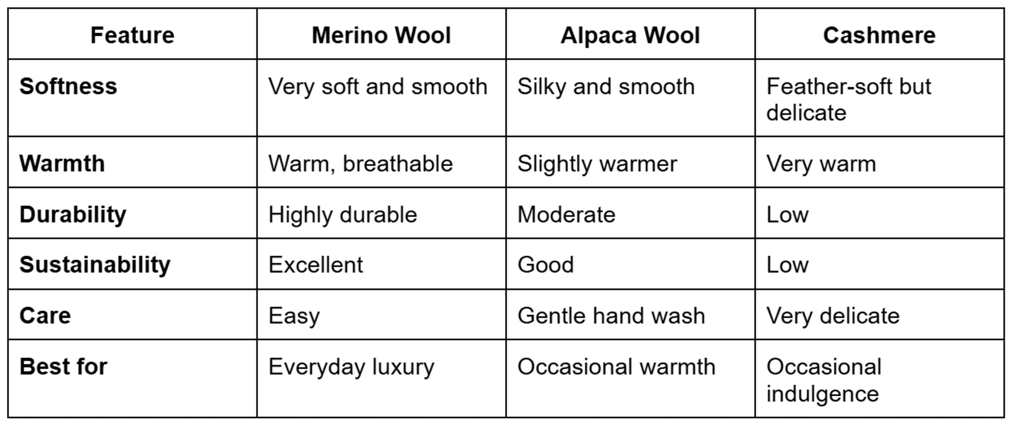 Comparison table of Merino Wool, Alpaca Wool, and Cashmere on a white background with a black border.